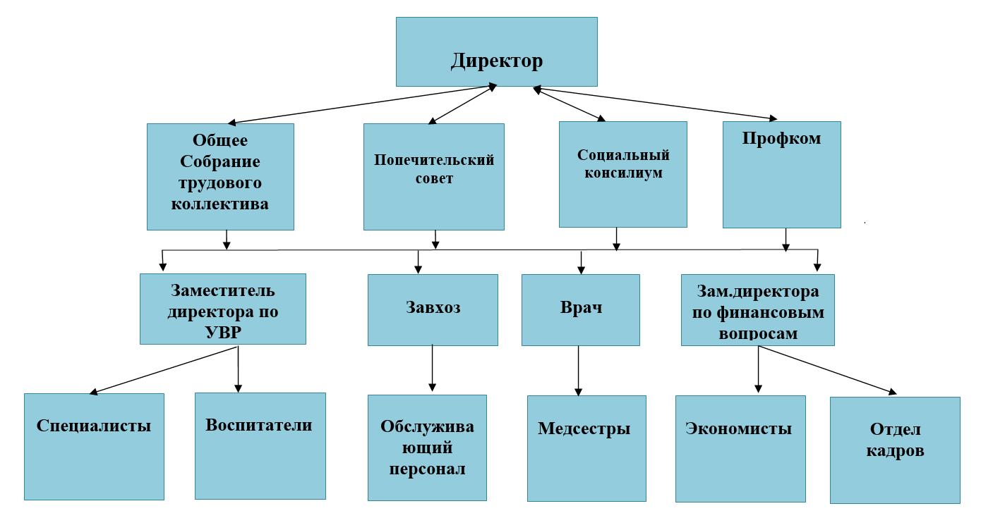 Структура и органы управления